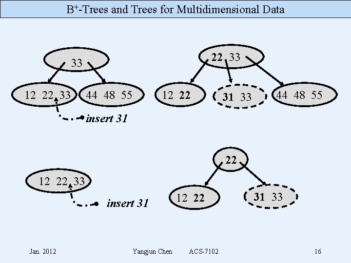 B+-Trees and Trees for Multidimensional Data 22 33 33 12 22 33 44 48