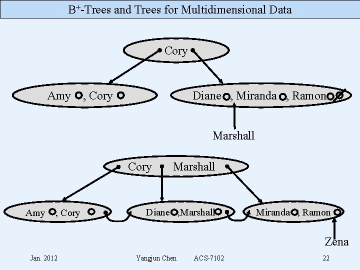 B+-Trees and Trees for Multidimensional Data Cory Amy , Cory Diane , Miranda ,