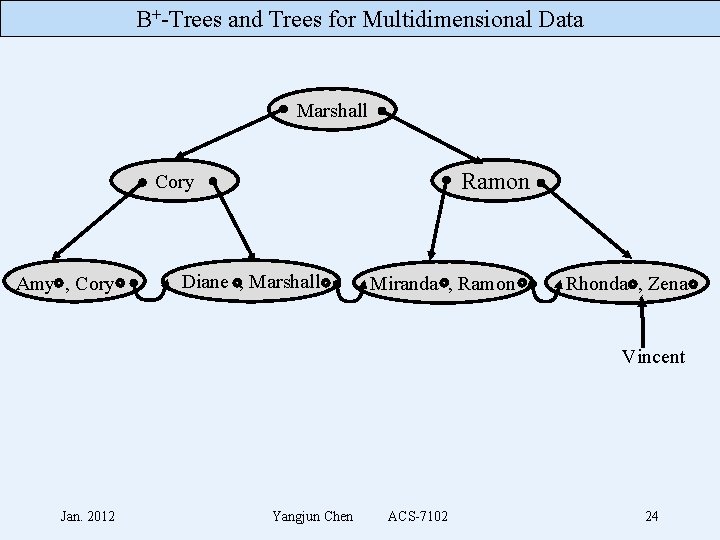 B+-Trees and Trees for Multidimensional Data Marshall Ramon Cory Amy , Cory Diane ,