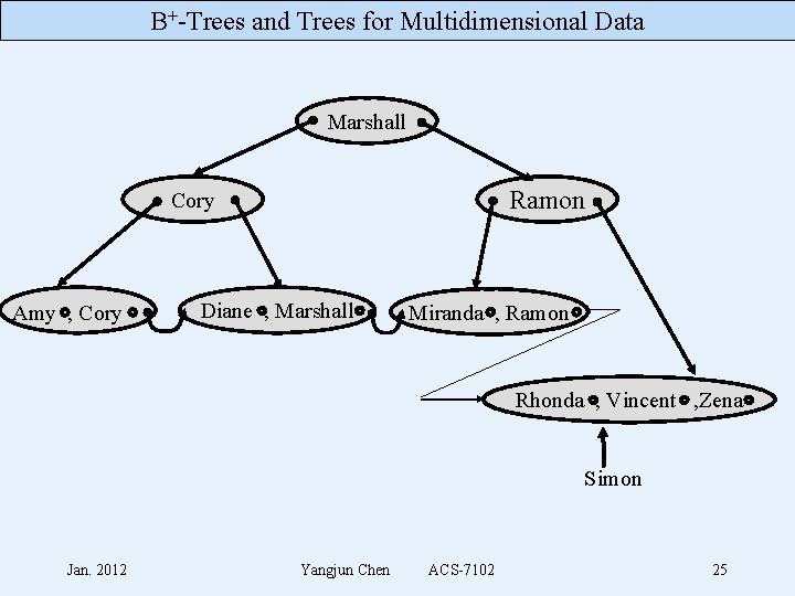 B+-Trees and Trees for Multidimensional Data Marshall Ramon Cory Amy , Cory Diane ,