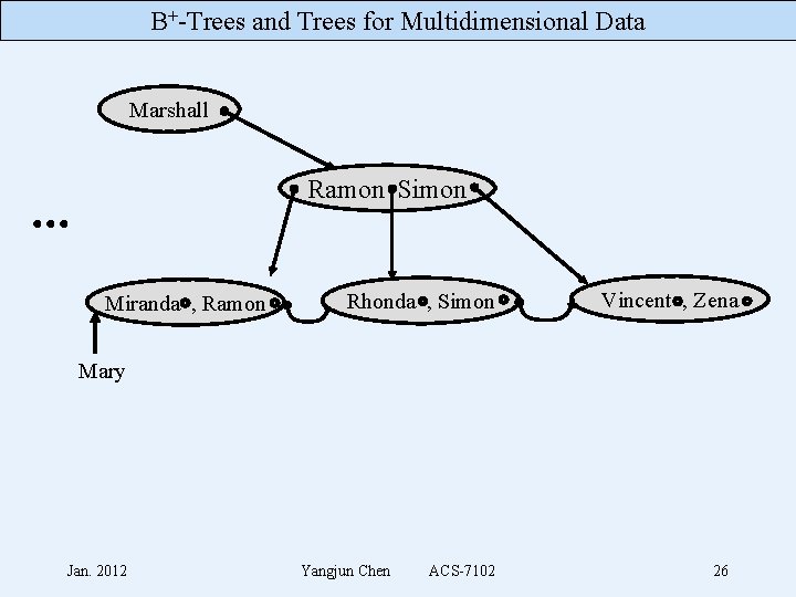 B+-Trees and Trees for Multidimensional Data Marshall Ramon Simon Miranda , Ramon Rhonda ,