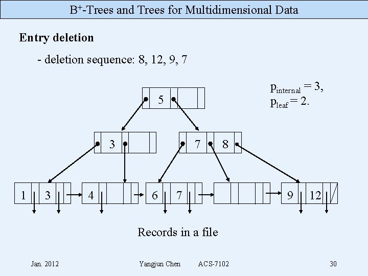 B+-Trees and Trees for Multidimensional Data Entry deletion - deletion sequence: 8, 12, 9,