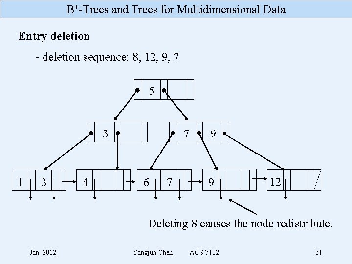 B+-Trees and Trees for Multidimensional Data Entry deletion - deletion sequence: 8, 12, 9,