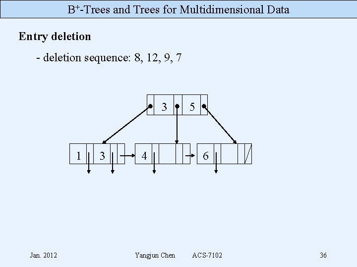 B+-Trees and Trees for Multidimensional Data Entry deletion - deletion sequence: 8, 12, 9,