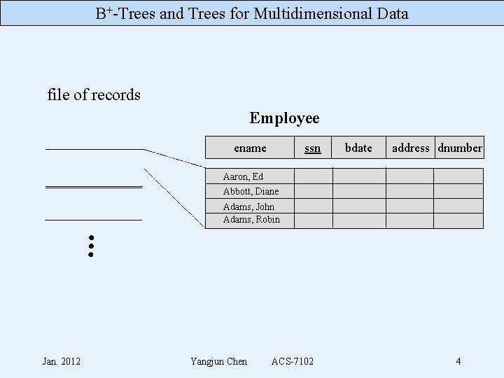 B+-Trees and Trees for Multidimensional Data file of records Employee ename ssn bdate address