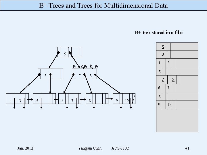 B+-Trees and Trees for Multidimensional Data B+-tree stored in a file: 5 5 3