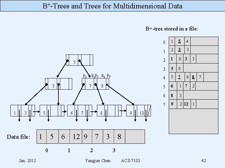 B+-Trees and Trees for Multidimensional Data B+-tree stored in a file: 5 k 1
