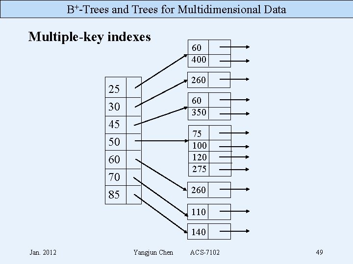 B+-Trees and Trees for Multidimensional Data Multiple-key indexes 60 400 260 25 60 350