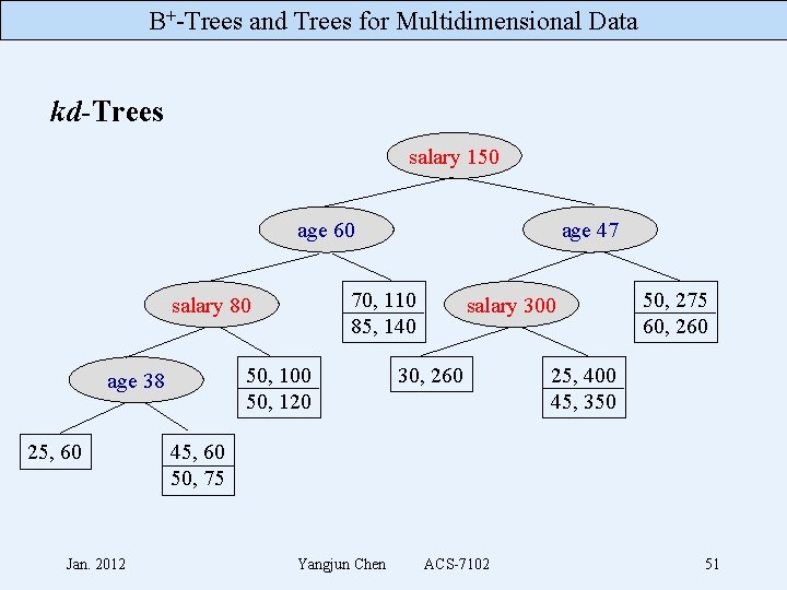 B+-Trees and Trees for Multidimensional Data kd-Trees salary 150 age 60 70, 110 85,