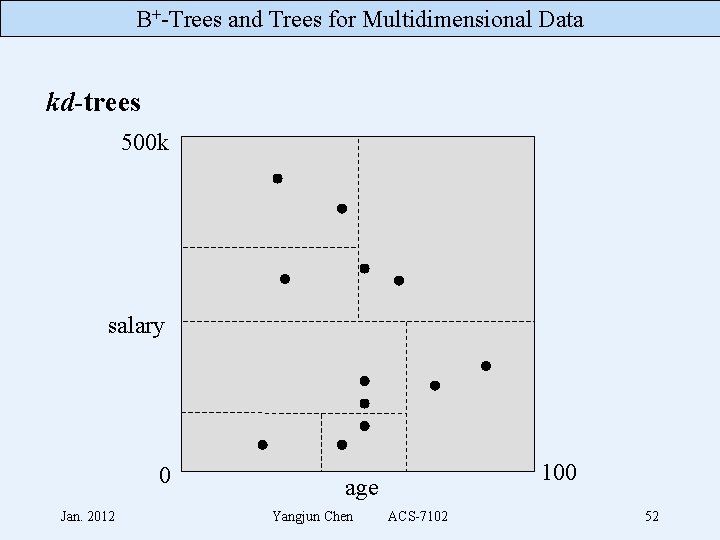 B+-Trees and Trees for Multidimensional Data kd-trees 500 k salary 0 Jan. 2012 100