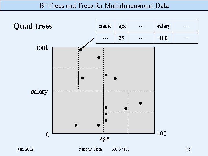 B+-Trees and Trees for Multidimensional Data Quad-trees name age … salary … … 25