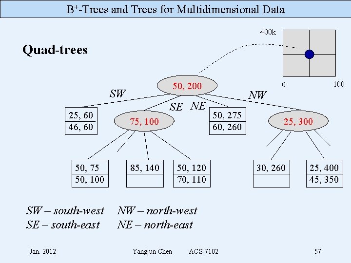 B+-Trees and Trees for Multidimensional Data 400 k Quad-trees 50, 200 SW 25, 60