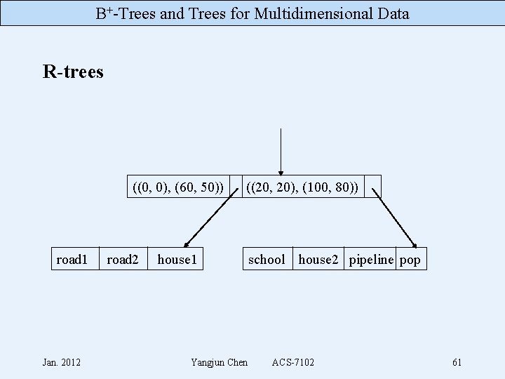 B+-Trees and Trees for Multidimensional Data R-trees ((0, 0), (60, 50)) road 1 Jan.