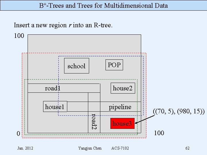 B+-Trees and Trees for Multidimensional Data Insert a new region r into an R-tree.