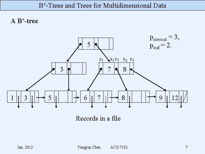 B+-Trees and Trees for Multidimensional Data A B+-tree pinternal = 3, pleaf = 2.