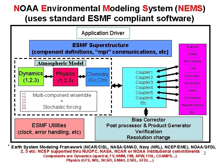 NOAA Environmental Modeling System (NEMS) (uses standard ESMF compliant software) Application Driver ESMF Superstructure