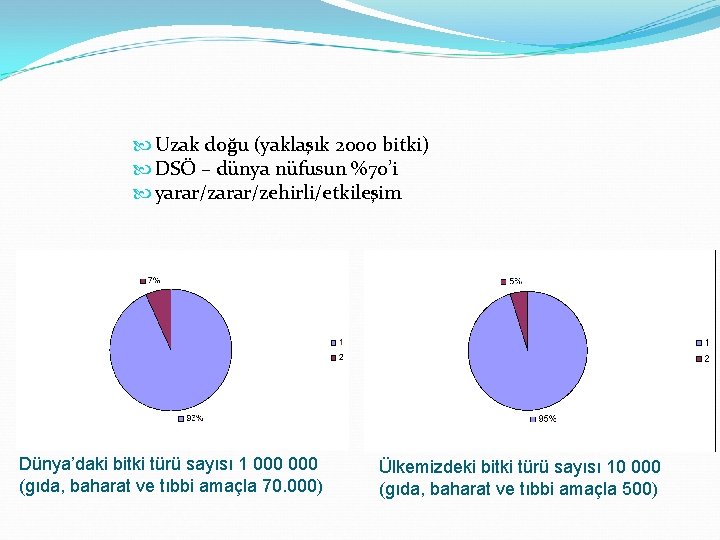  Uzak doğu (yaklaşık 2000 bitki) DSÖ – dünya nüfusun %70’i yarar/zehirli/etkileşim Dünya’daki bitki