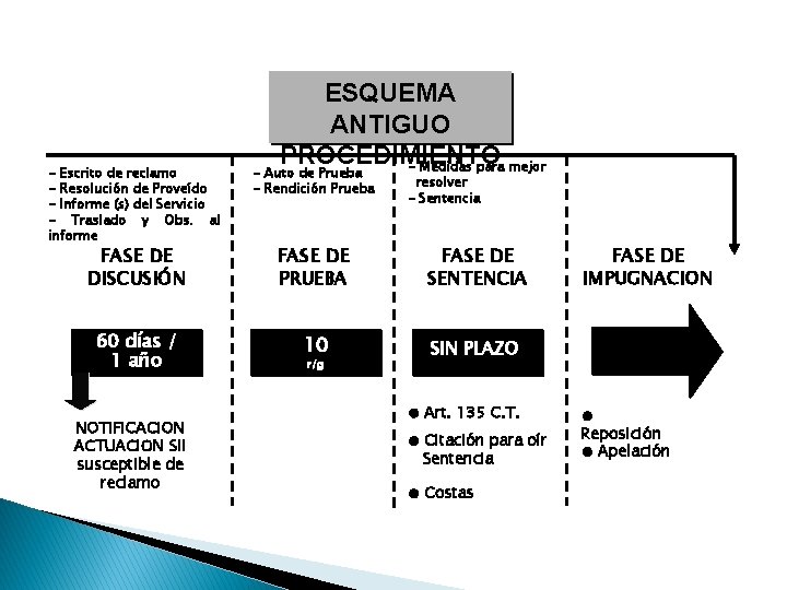 - Escrito de reclamo - Resolución de Proveído - Informe (s) del Servicio -
