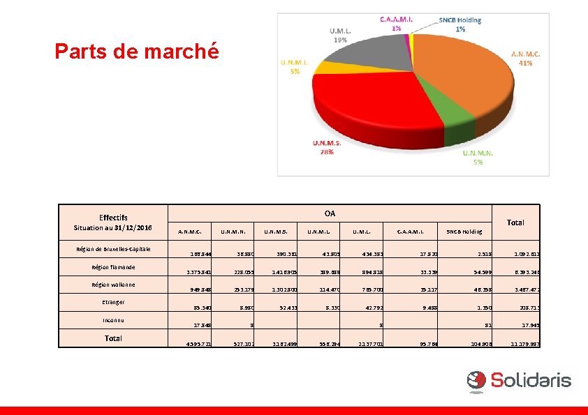 Parts de marché OA Effectifs Situation au 31/12/2016 Région de Bruxelles-Capitale Région flamande Région