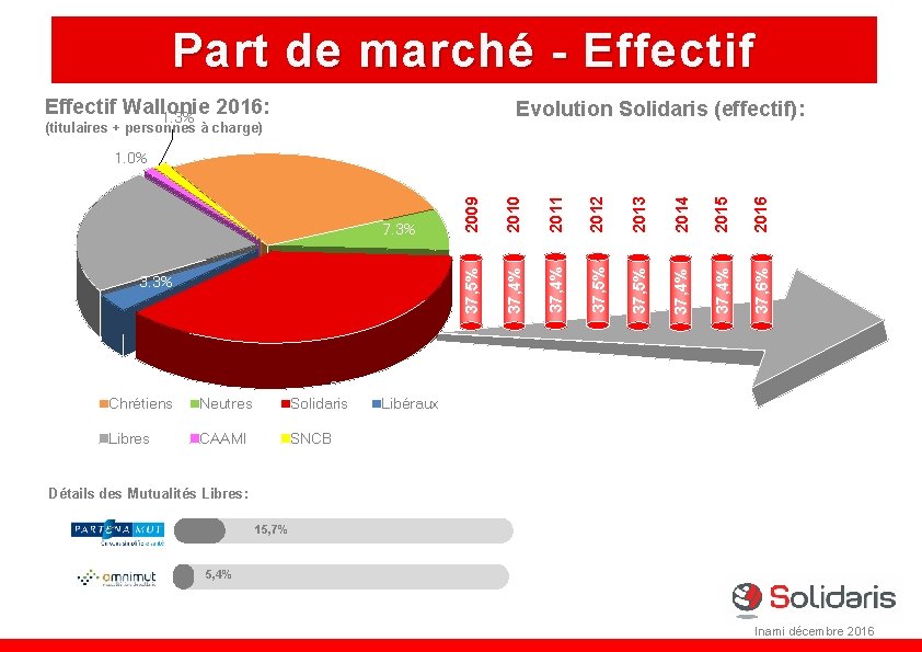 Part de marché - Effectif Wallonie 2016: 1. 3% Evolution Solidaris (effectif): (titulaires +