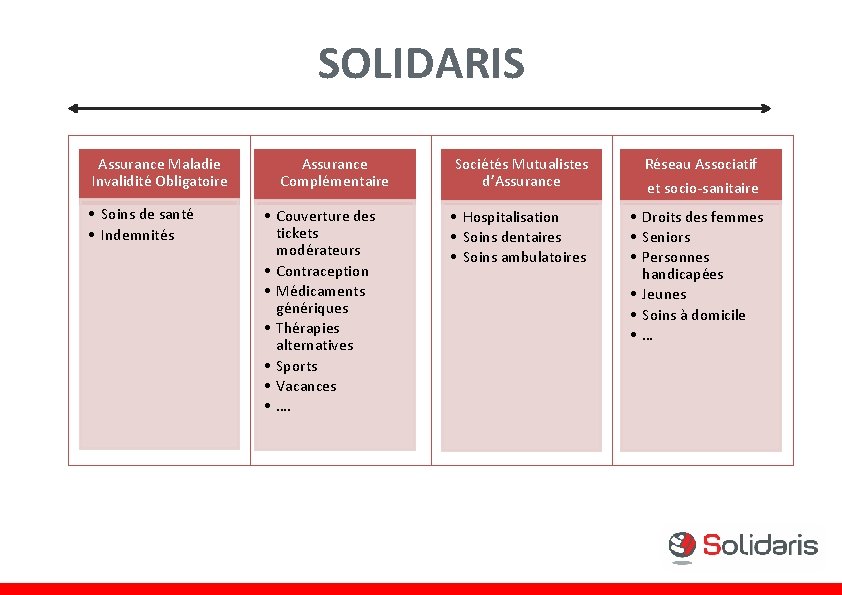 SOLIDARIS Assurance Maladie Invalidité Obligatoire • Soins de santé • Indemnités Assurance Complémentaire •