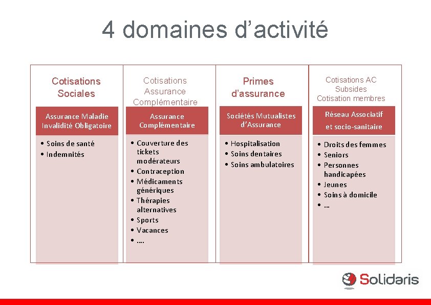 4 domaines d’activité Cotisations Sociales Cotisations Assurance Complémentaire Assurance Maladie Invalidité Obligatoire Assurance Complémentaire