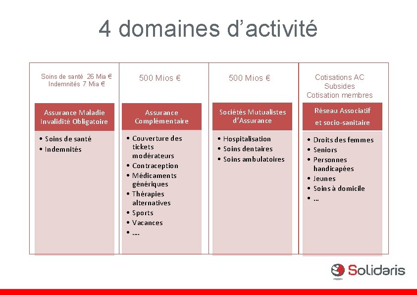 4 domaines d’activité Soins de santé 26 Mia € Indemnités 7 Mia € Assurance