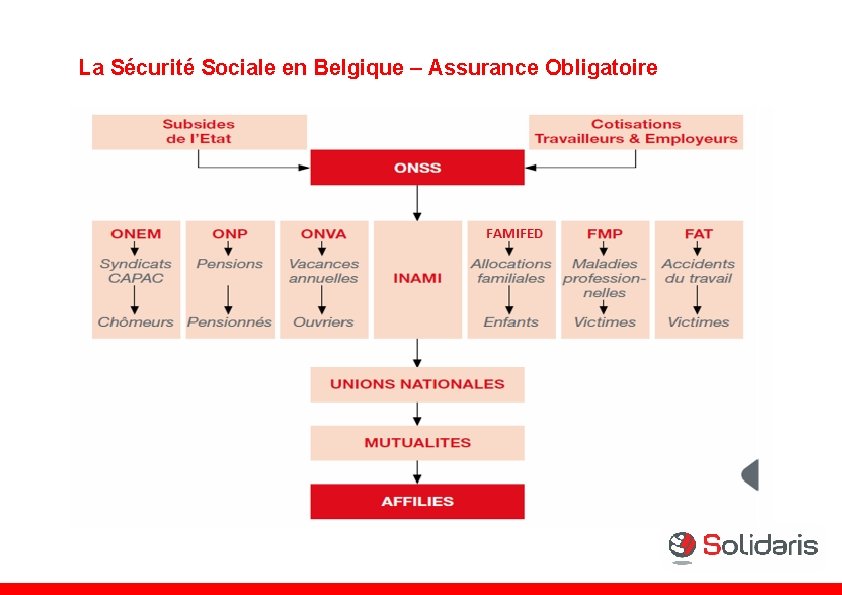 La Sécurité Sociale en Belgique – Assurance Obligatoire 