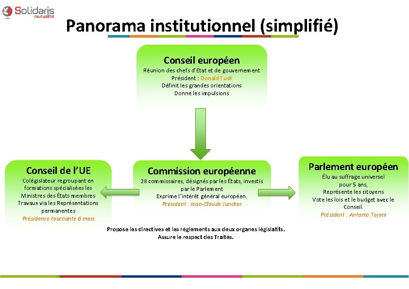 Panorama institutionnel (simplifié) Conseil européen Réunion des chefs d’Etat et de gouvernement Président :