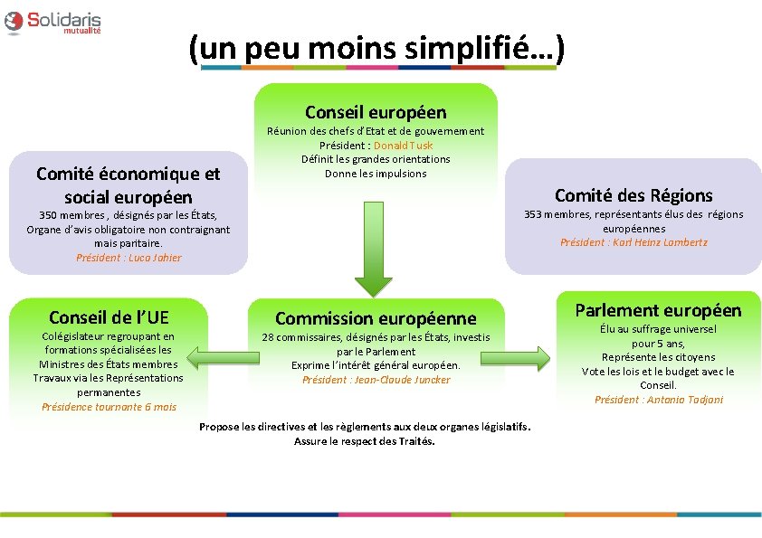 (un peu moins simplifié…) Conseil européen Comité économique et social européen Réunion des chefs