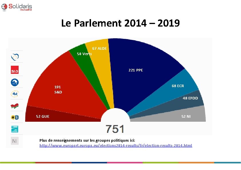 Le Parlement 2014 – 2019 50 Verts 67 ALDE 221 PPE 191 S&D 68