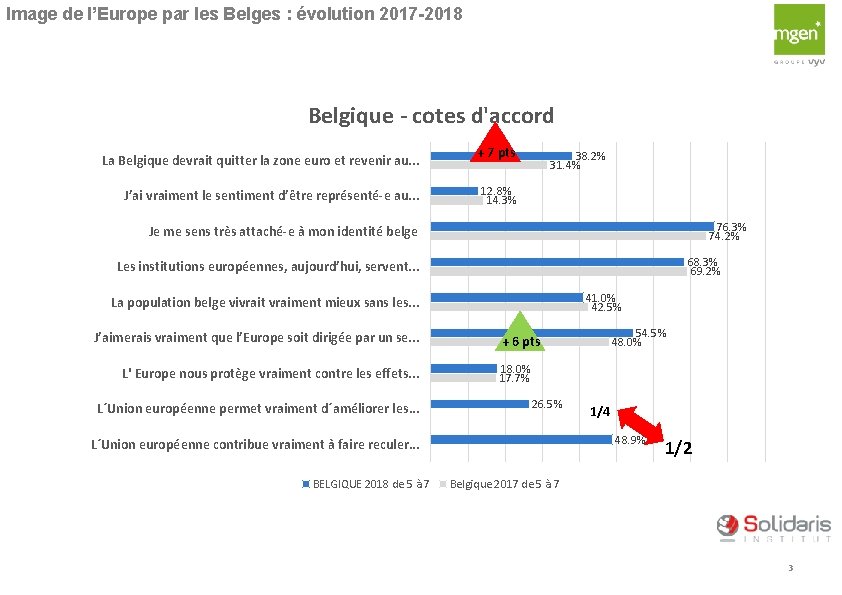 Image de l’Europe par les Belges : évolution 2017 -2018 Belgique - cotes d'accord