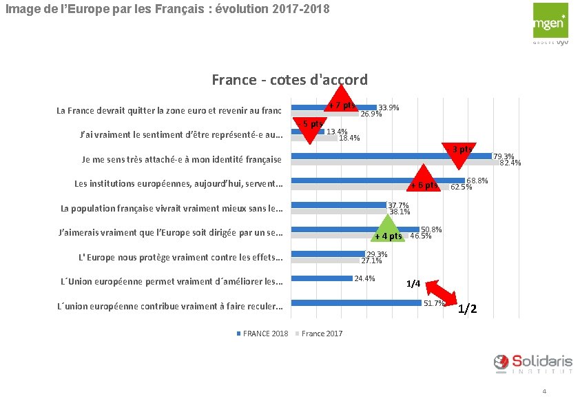 Image de l’Europe par les Français : évolution 2017 -2018 France - cotes d'accord