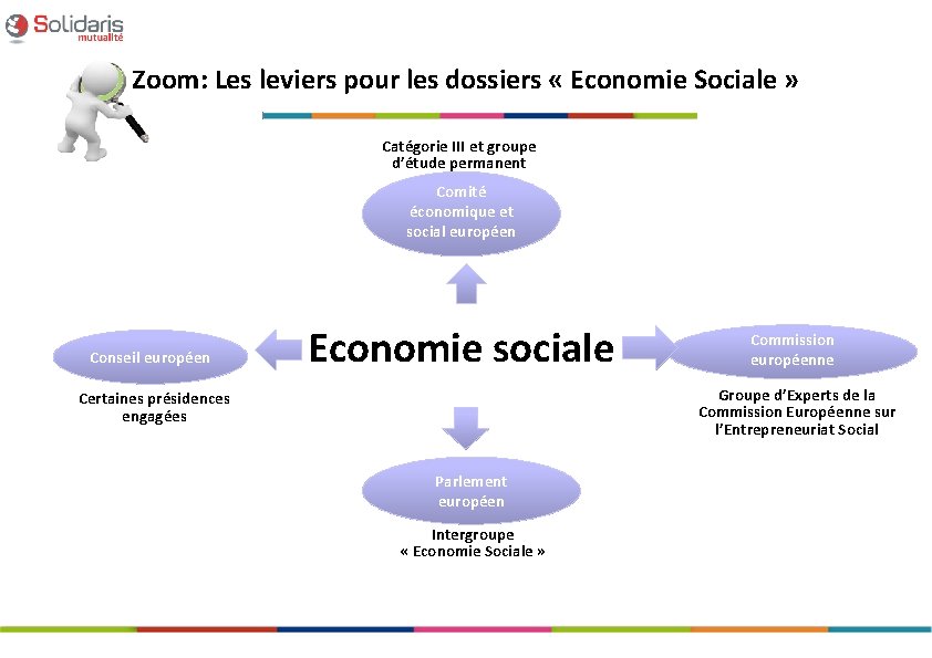 Zoom: Les leviers pour les dossiers « Economie Sociale » Catégorie III et groupe
