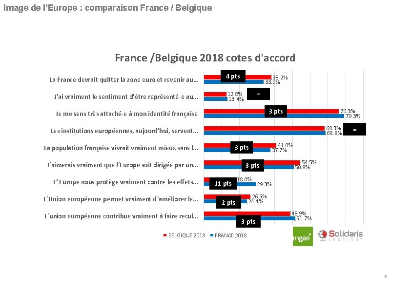 Image de l’Europe : comparaison France / Belgique France /Belgique 2018 cotes d'accord La