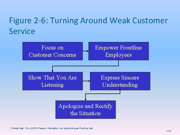 Figure 2 -6: Turning Around Weak Customer Service Focus on Customer Concerns Empower Frontline