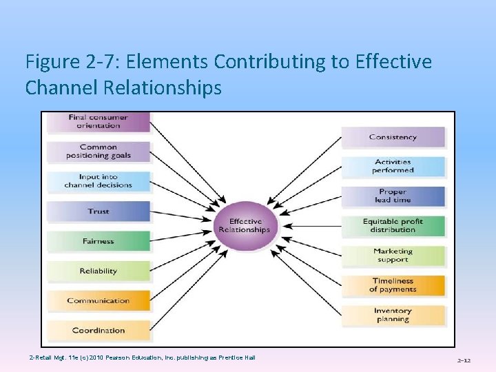 Figure 2 -7: Elements Contributing to Effective Channel Relationships 2 -Retail Mgt. 11 e