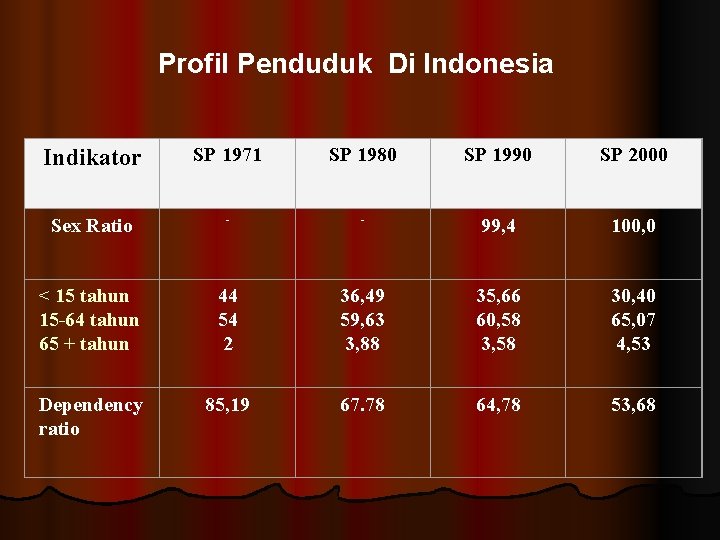 Profil Penduduk Di Indonesia Indikator SP 1971 SP 1980 SP 1990 SP 2000 Sex