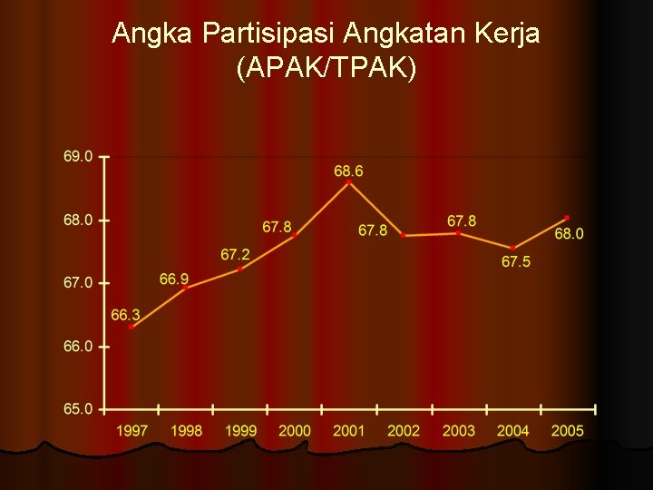 Angka Partisipasi Angkatan Kerja (APAK/TPAK) 