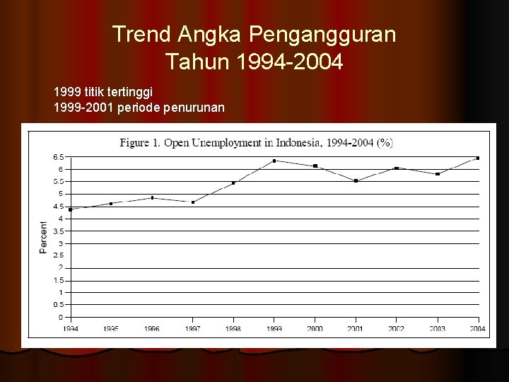 Trend Angka Pengangguran Tahun 1994 -2004 1999 titik tertinggi 1999 -2001 periode penurunan 