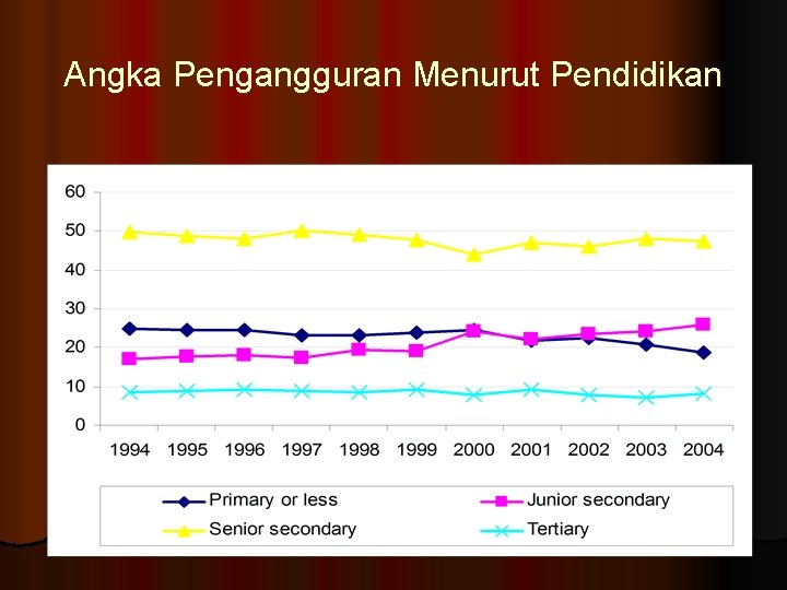 Angka Pengangguran Menurut Pendidikan 