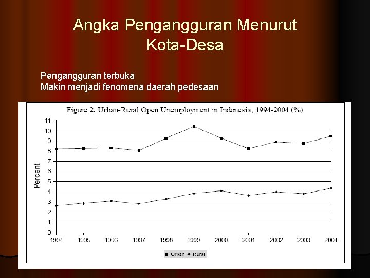 Angka Pengangguran Menurut Kota-Desa Pengangguran terbuka Makin menjadi fenomena daerah pedesaan 