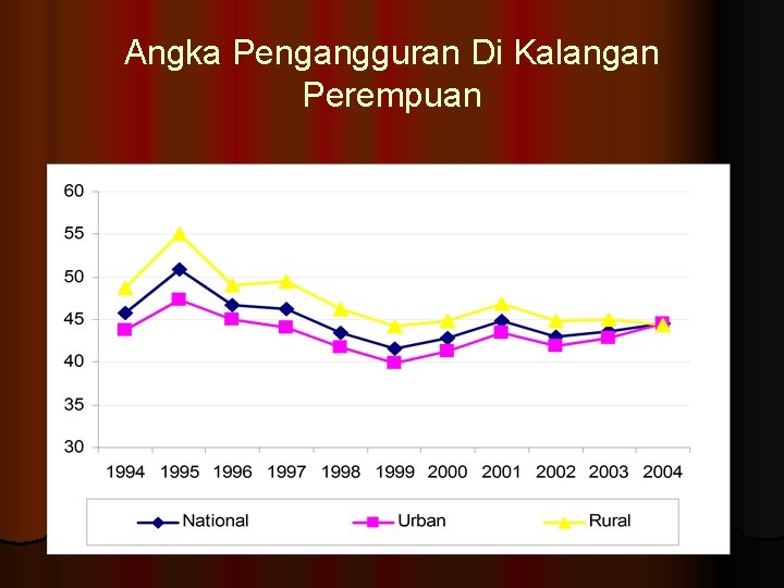 Angka Pengangguran Di Kalangan Perempuan 