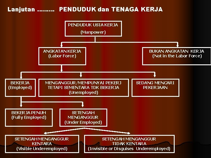 Lanjutan ……… PENDUDUK dan TENAGA KERJA PENDUDUK USIA KERJA (Manpower) ANGKATAN KERJA (Labor Force)