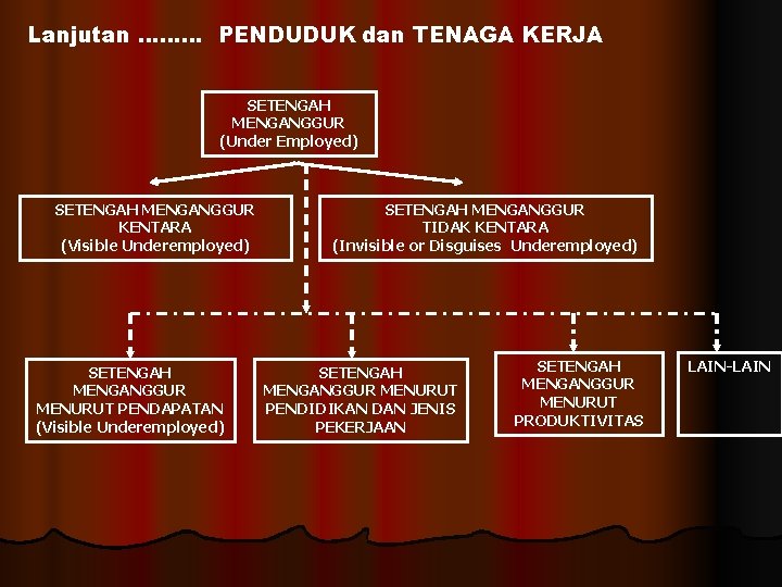 Lanjutan ……… PENDUDUK dan TENAGA KERJA SETENGAH MENGANGGUR (Under Employed) SETENGAH MENGANGGUR KENTARA (Visible