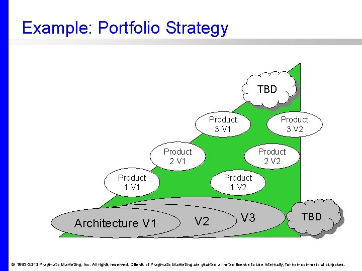 Example: Portfolio Strategy TBD Product 3 V 1 Product 3 V 2 Product 2