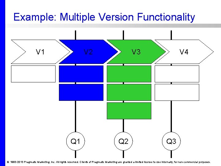 Example: Multiple Version Functionality V 1 V 2 Q 1 V 3 Q 2