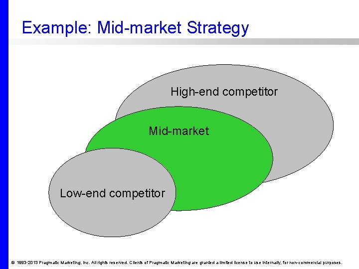 Example: Mid-market Strategy High-end competitor Mid-market Low-end competitor © 1993 -2013 Pragmatic Marketing, Inc.