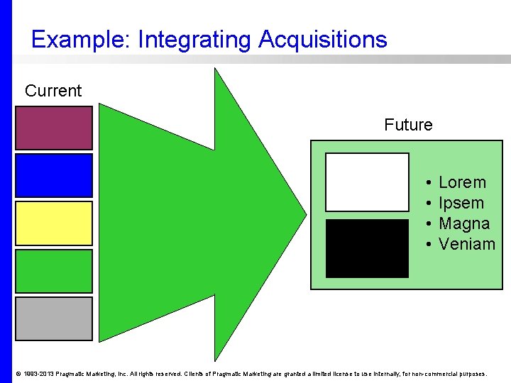 Example: Integrating Acquisitions Current Future • • Lorem Ipsem Magna Veniam © 1993 -2013
