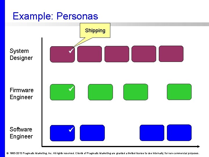 Example: Personas Shipping System Designer Firmware Engineer Software Engineer © 1993 -2013 Pragmatic Marketing,
